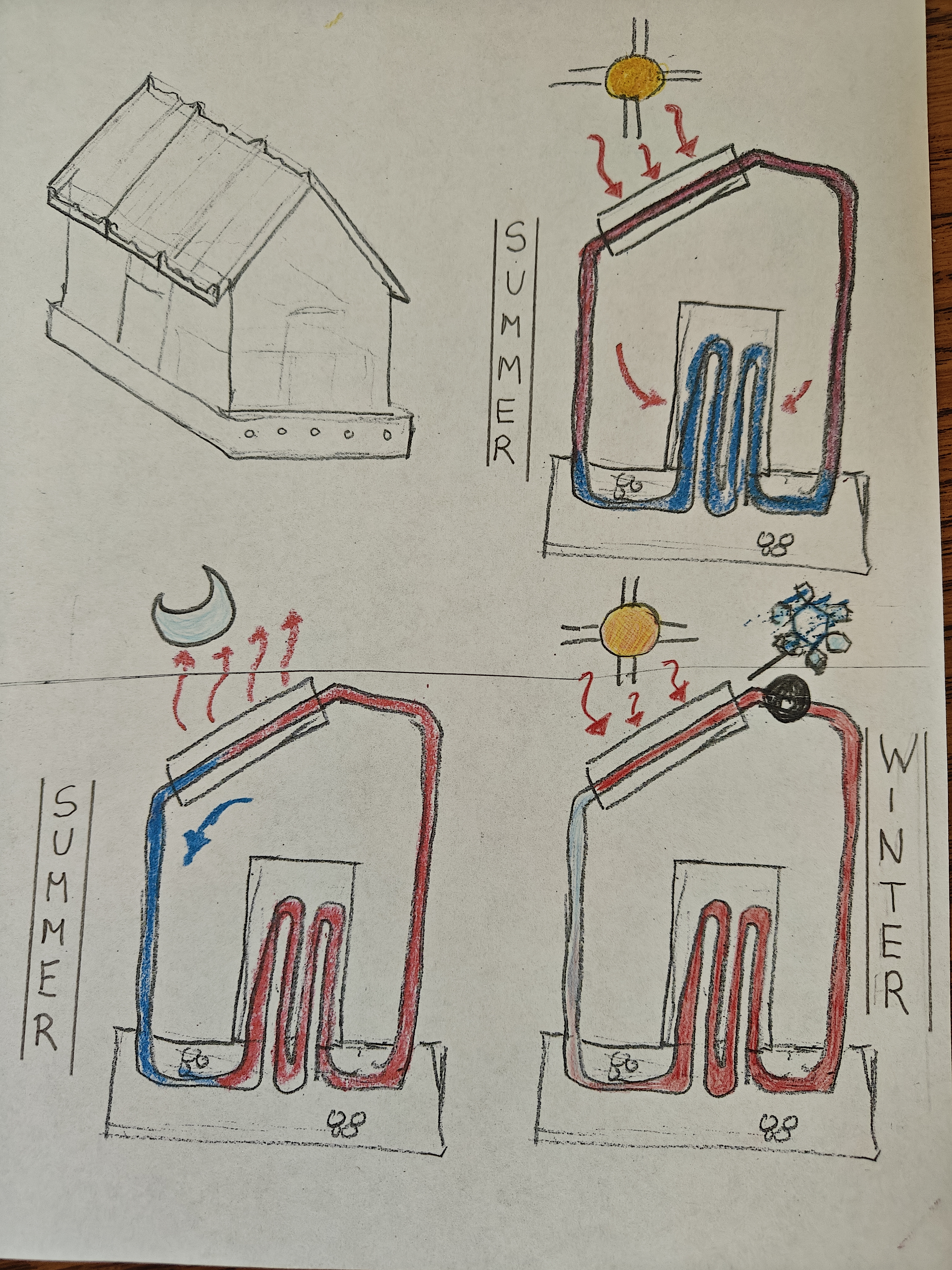 Hand-drawn schematic showing Cool Cell operating modes: summer day heat absorption, summer night sky radiation, and winter solar collection