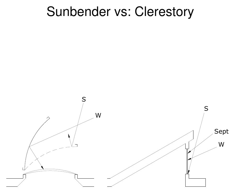Line diagram comparing Sunbender geometry against a clerestory, showing sun angles at summer, September, and winter