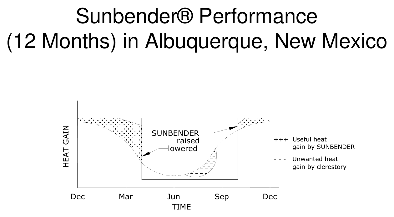 Graph of Sunbender performance over twelve months in Albuquerque, plotting useful heat gain with the Sunbender raised versus lowered against unwanted heat gain from a clerestory