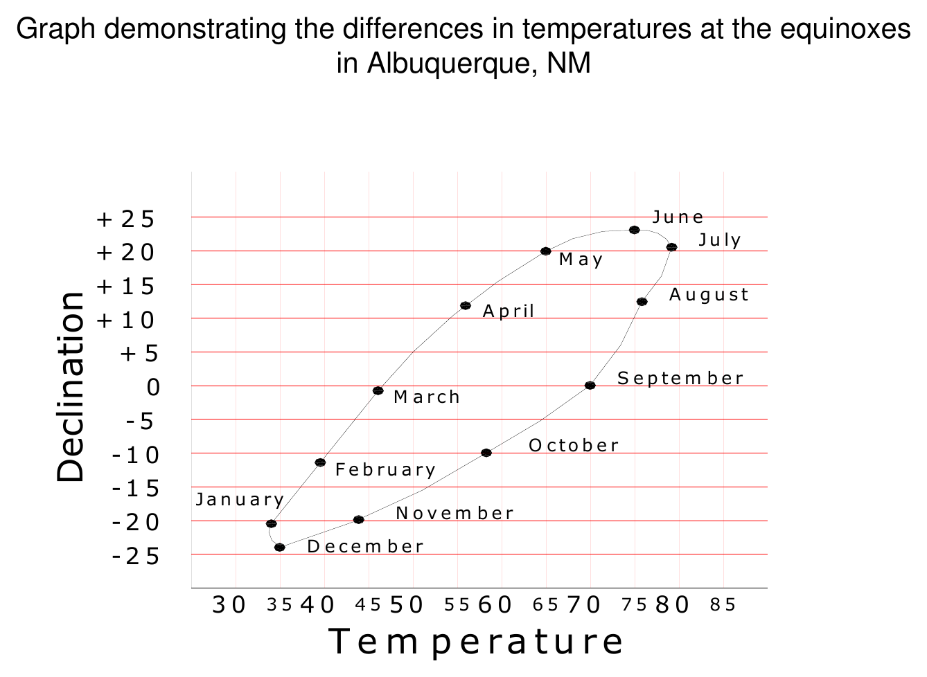 Graph of solar declination versus temperature demonstrating the differences in temperatures at the equinoxes in Albuquerque, with months plotted along the curve